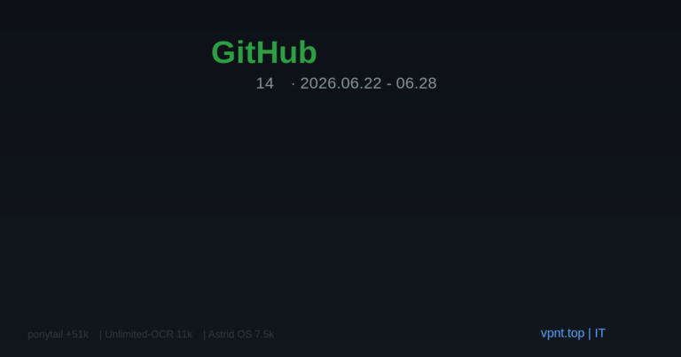 GitHub 热门项目周刊 · 第14期 — ponytail 单周爆增 5 万星，百度 Unlimited-OCR 登顶新秀